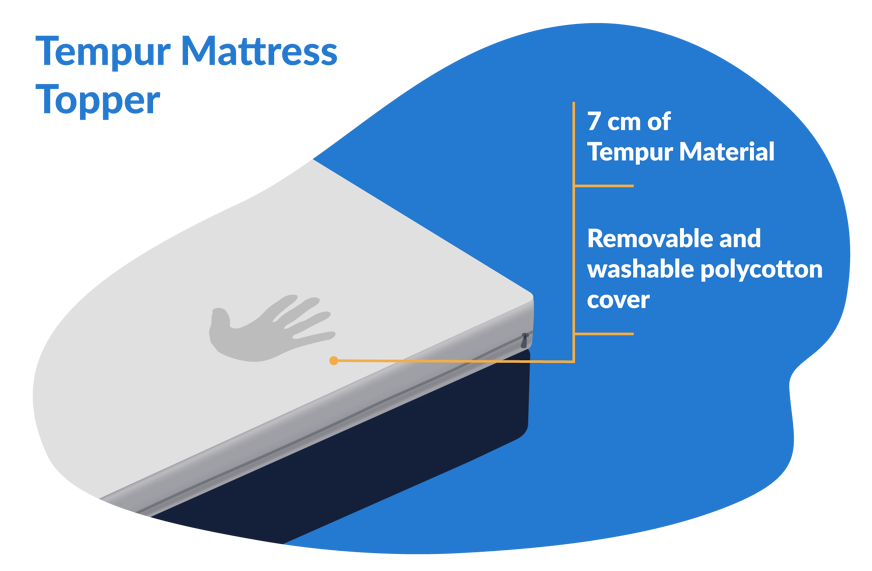 Tempur mattress topper composition